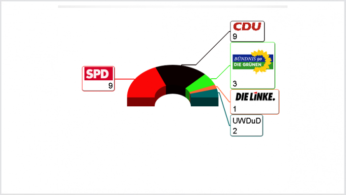 Sitzverteilung Rat 2011 2016 